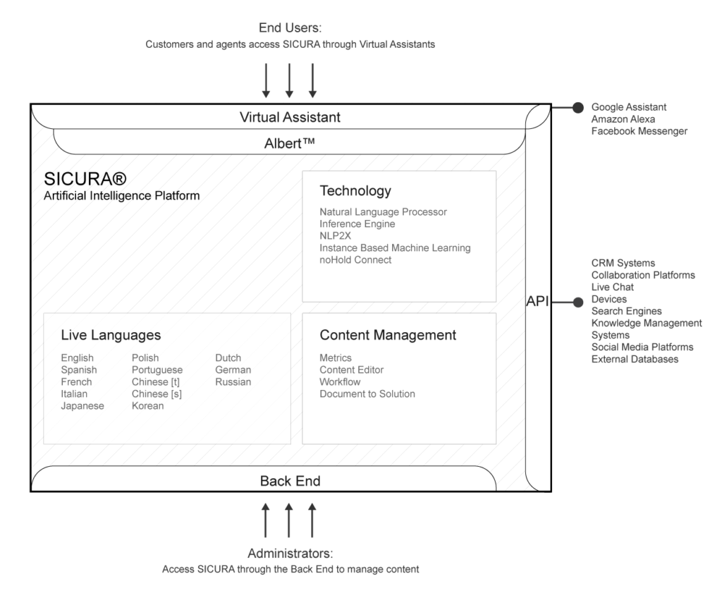 SICURA Platform diagram