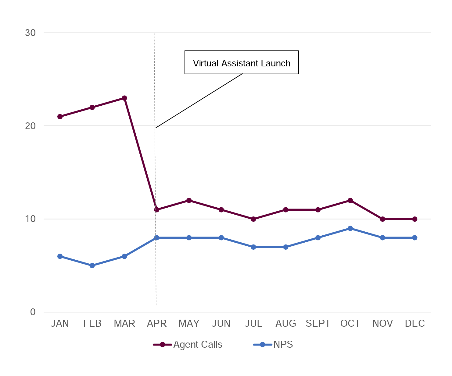 graph of virtual assistant effect on call center