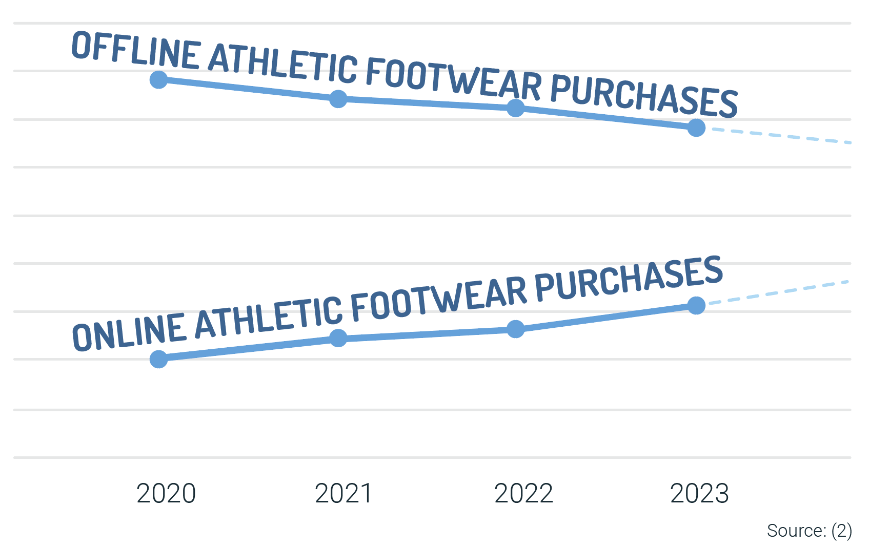 graph showing decline in offline shopping and increase in online shopping 