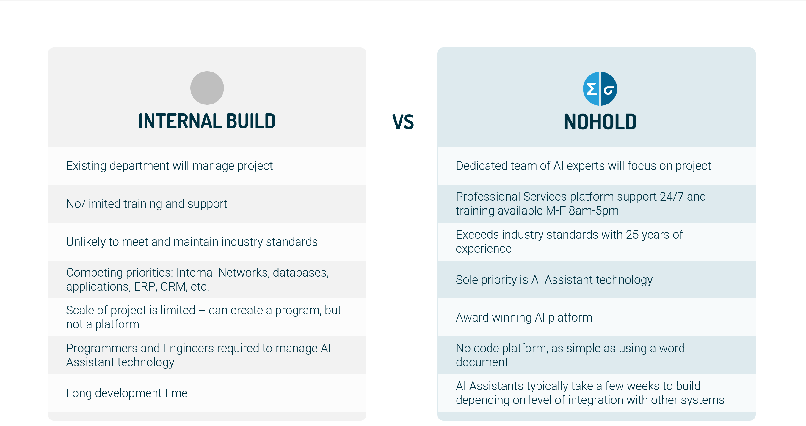 internal vs nohold built ai assistant table